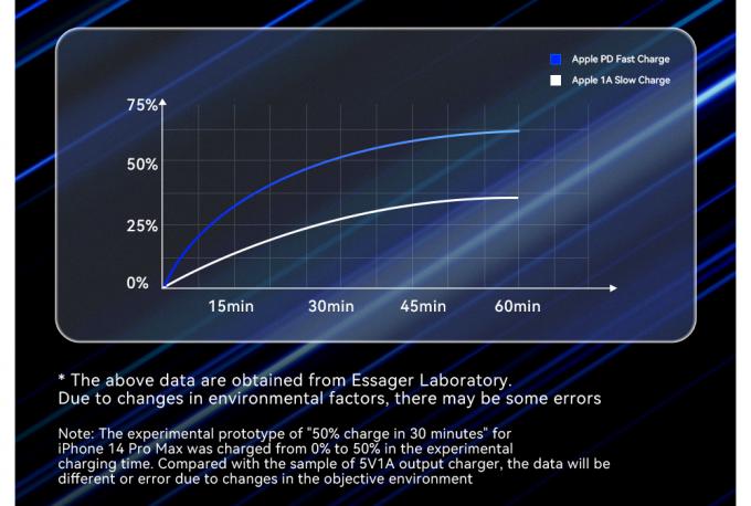 ESSAGER ES-CC12 السلسلة 30W نوع C منفذ شحن السيارة USB A 3